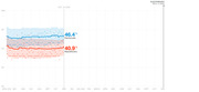 Line chart showing Democratic vs Republican generic ballot polling averages from April 2019 to Election Day Nov. 3, 2020, with Democrats at 46.4% and Republicans at 40.9% as of Oct. 31, 2019.