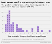 Scatter plot showing the greatest number of consecutive election cycles without a competitive statewide election for each US state from 1914 to 2012, with most states clustered at low values.