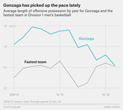 Line chart showing average length of offensive possession by year for Gonzaga and the fastest team in Division I men's basketball from 2009-10 to 2020-21.