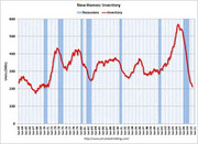 Line chart showing new homes inventory in thousands of units from the 1960s to around 2010, with recession periods shaded in blue and a red inventory line.