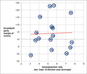 Scatter plot showing incumbent party margin of victory versus unemployment rate from January to September of election years, with labeled data points for each election year.