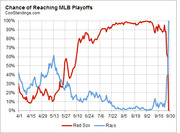 Line chart showing the chance of reaching MLB playoffs for the Red Sox and Rays from April through September, sourced from CoolStandings.com