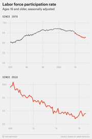 Two line charts showing the U.S. labor force participation rate for ages 16 and older, seasonally adjusted: one since 1970 and a zoomed-in view since 2010.