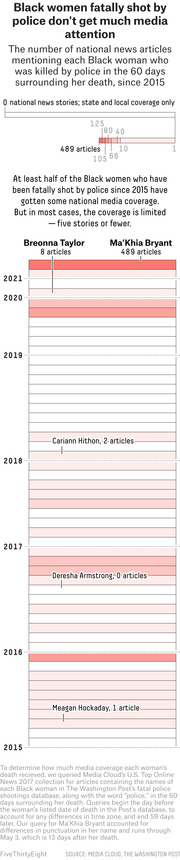 Bar chart showing national news articles covering Black women fatally shot by police since 2015, highlighting disparities in media attention with Ma'Khia Bryant at 489 articles and most others at five or fewer.