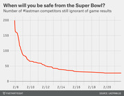 Line chart showing the declining number of #lastman competitors still ignorant of Super Bowl game results from February 8 to February 21.