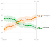 Line chart showing presidential approval and disapproval ratings over time from January 2021 to August 2022, with disapproval at 55.7% and approval at 39.2% on Day 562.