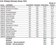 Table of N.H. Primary Winners Since 1972 showing candidate, party cycle, incumbent status, nominee status, vote share, and margin of victory.