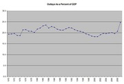 Line chart showing US federal outlays as a percent of GDP from 1970 to approximately 2009, with values fluctuating between roughly 18% and 25%.
