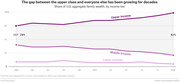 Line chart showing share of U.S. aggregate family wealth by income tier from 1983 to 2016, with the gap between upper income and other tiers growing from 28% to 62%.