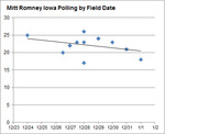 Scatter plot with trend line showing Mitt Romney Iowa polling percentages by field date from December 23 to January 2, with values ranging roughly 17 to 26.