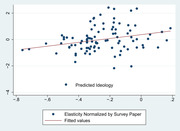 Scatter plot showing Predicted Ideology on the y-axis versus Elasticity Normalized by Survey Paper on the x-axis, with a fitted regression line showing a positive relationship.