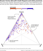 Ternary scatter plot showing how precincts voted for Alexandria Ocasio-Cortez in the 2018 Democratic primary by relative Hispanic, Black, and white voting age populations, with dots colored by vote share.