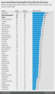 Horizontal bar chart showing share of white and liberal voters in 2008 Democratic primary and caucus electorate by state, with Iowa and New Hampshire highlighted as top states.