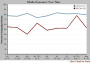 Line chart showing media exposure over time for Obama and McCain as percent of campaign stories from June to August.
