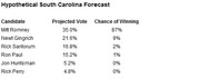 Table showing hypothetical South Carolina forecast with projected vote percentages and chances of winning for six Republican candidates.