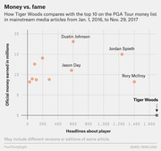 Scatter plot comparing PGA Tour players by media headlines versus official money earned, showing Tiger Woods has the most headlines but near-zero earnings from Jan 2016 to Nov 2017.