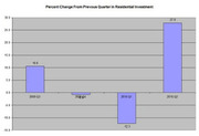 Bar chart showing percent change from previous quarter in residential investment across four quarters from 2009 Q3 to 2010 Q2, with values ranging from -12.3 to 27.8.