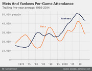 Line chart comparing Mets and Yankees trailing five-year average per-game attendance from 1966 to 2014, showing Yankees surpassing Mets around 1975 and peaking near 51,000.