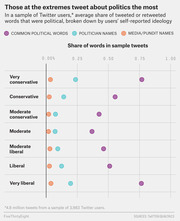 Dot plot showing average share of political words in tweets by self-reported ideology, with very conservative and very liberal users tweeting most about politics.