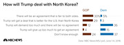 Horizontal bar chart comparing GOP and Democrat views on how Trump will deal with North Korea, based on NBC News/WSJ poll from June 2018.