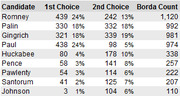 Table showing 2012 Republican presidential candidate rankings with 1st choice, 2nd choice, and Borda Count vote totals.