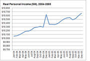 Line chart showing US real personal income in millions of dollars from January 2004 to December 2005, with a notable spike in December 2004.