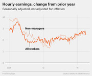 Line chart showing year-over-year change in hourly earnings for all workers and non-managers from 2008 to 2017, seasonally adjusted and not adjusted for inflation.