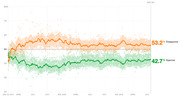 Line chart showing Trump's approval and disapproval ratings from January 2017 through Day 917, with disapproval at 53.2% and approval at 42.7%.