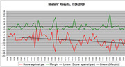 Line chart showing Masters golf tournament results from 1934 to 2009, plotting score against par and winning margin with linear trend lines.