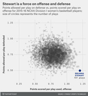 Scatter plot showing points allowed per play defended vs. points scored per play on offense for 2015-16 NCAA Division I women's basketball players, with Breanna Stewart highlighted.