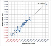 Scatter plot comparing relative Democratic/Republican vote share by state in 2004 vs 2008 presidential elections, with a trend line showing R-squared of 0.8895.