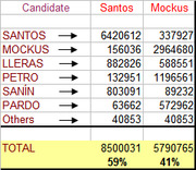 Election results table comparing vote totals for candidates Santos and Mockus, showing Santos won with 59% versus Mockus 41%.