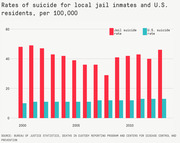 Grouped bar chart comparing suicide rates per 100,000 for local jail inmates versus U.S. residents from 2000 to 2013, showing jail rates consistently much higher.