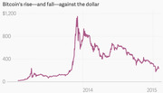 Line chart showing Bitcoin's price in US dollars from before 2014 through 2015, peaking near $1,200 in late 2013 before declining.