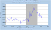Line chart showing civilians unemployed less than 5 weeks from 2005 to 2011, with shaded areas indicating US recessions.