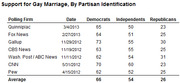 Table showing support for gay marriage by partisan identification across seven polling firms from 2012-2013, with percentages for Democrats, Independents, and Republicans.