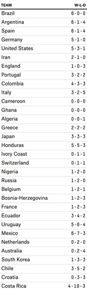 A table listing World Cup teams and their win-loss-draw records, with Brazil leading at 6-0-0 and Costa Rica at the bottom with 4-10-3.