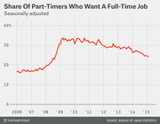 Line chart showing the seasonally adjusted share of part-time workers who want a full-time job from 2006 to 2015, peaking around 34% in 2009-2010 and declining to about 25% by 2015.