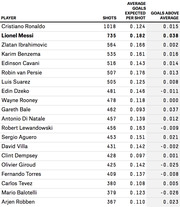 Table of top soccer players showing shots taken, average goals expected per shot, and goals above average, with Lionel Messi highlighted in bold.