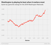 Line chart showing game-by-game Elo ratings for the 2019 Washington Nationals, dipping mid-season before rising sharply to near 1580 by game 175.