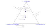 Ternary plot showing Reddit subreddits positioned by relative overlap with r/The_Donald, r/SandersForPresident, and r/hillaryclinton communities.