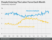 Line chart showing monthly seasonally adjusted people entering the labor force from 2005 to 2015, split into those who became employed and those who started looking for a job.