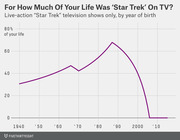 Line chart showing the percentage of your life that Star Trek was on TV, by birth year from 1940 to 2010, peaking around 1988 at about 70%.