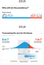 Two FiveThirtyEight election forecast graphics: 2016 presidential race showing Clinton 71.4% vs Trump 28.6%, and 2018 House forecast showing Democrats 6-in-7 chance of winning control.