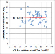 Scatter plot showing DEM Share of Presidential Vote 2008 vs DEM Share of Gubernatorial Vote 2005-09 with a nearly flat trend line and R-squared of 0.0008