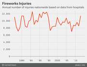 Line chart showing annual fireworks injuries nationwide from the late 1970s to mid-2010s, ranging roughly between 7,000 and 13,000 injuries per year, based on hospital data.