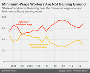 Line chart showing the share of minimum-wage workers still earning near the minimum wage versus those earning significantly above it from 1996 to 2013.