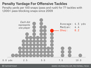 Dot plot showing penalty yardage per 100 snaps for 77 NFL offensive tackles with 1,000+ pass-blocking snaps since 2009, with Michael Oher highlighted at 6.2 yards.