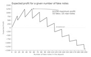Line chart showing expected profit versus number of fake notes in a deposit, peaking at $1256 maximum profit with 55 fake and 25 real notes, then declining into losses.