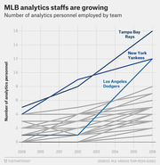 Line chart showing growth in MLB analytics personnel by team from 2009 to 2016, highlighting Tampa Bay Rays, New York Yankees, and Los Angeles Dodgers.